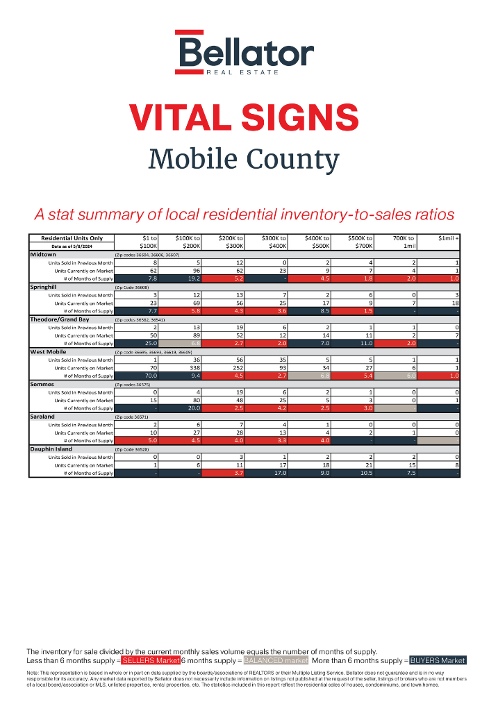 Mobile April 2024 Alabama Gulf Coast Real Estate Stats | Bellator